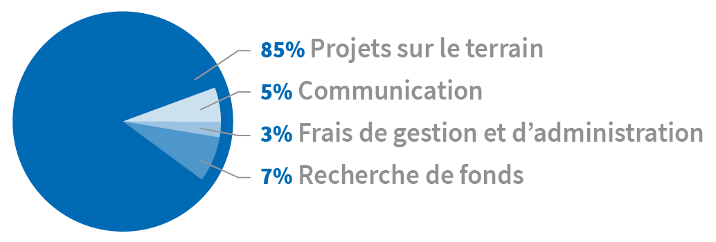 2020 RepartitionDons sanstitre sansmarges FR