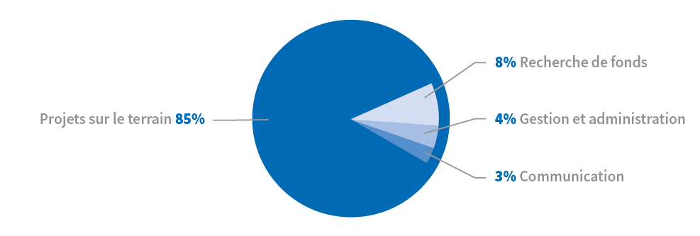 2022 Camembert AffectationDons RA2021 FR