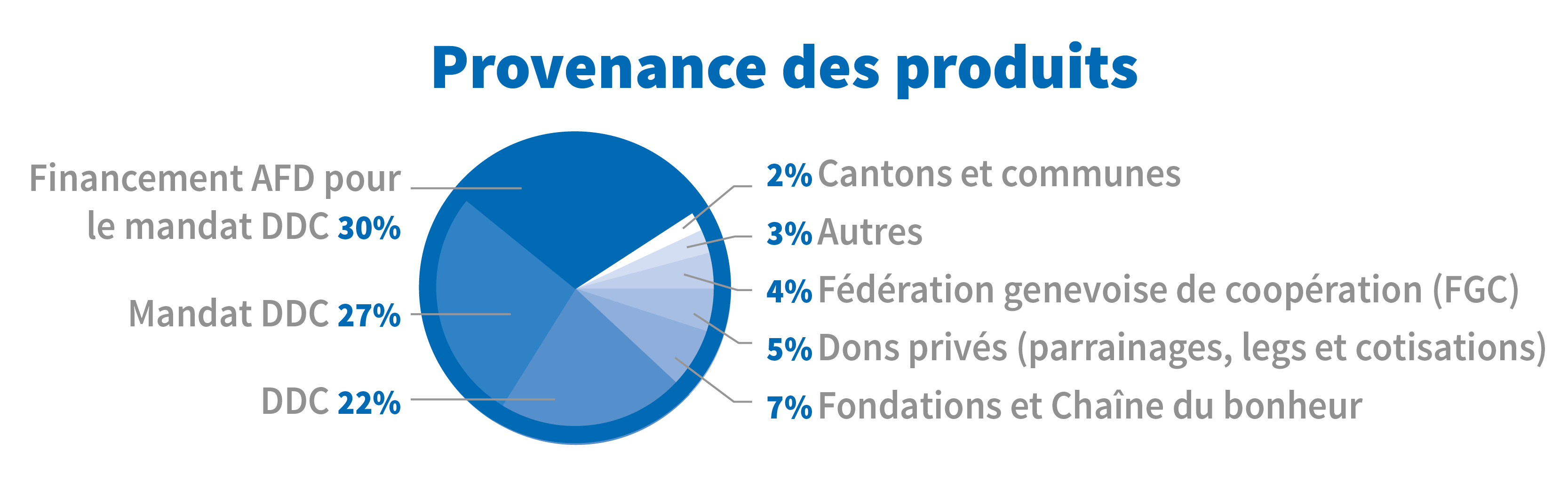 Rapport Annuel 2019 | Chiffres-clés financiers | Sources de financement