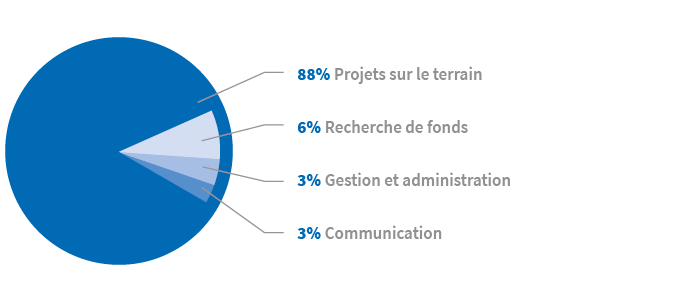 2022 UtilisationDons FR