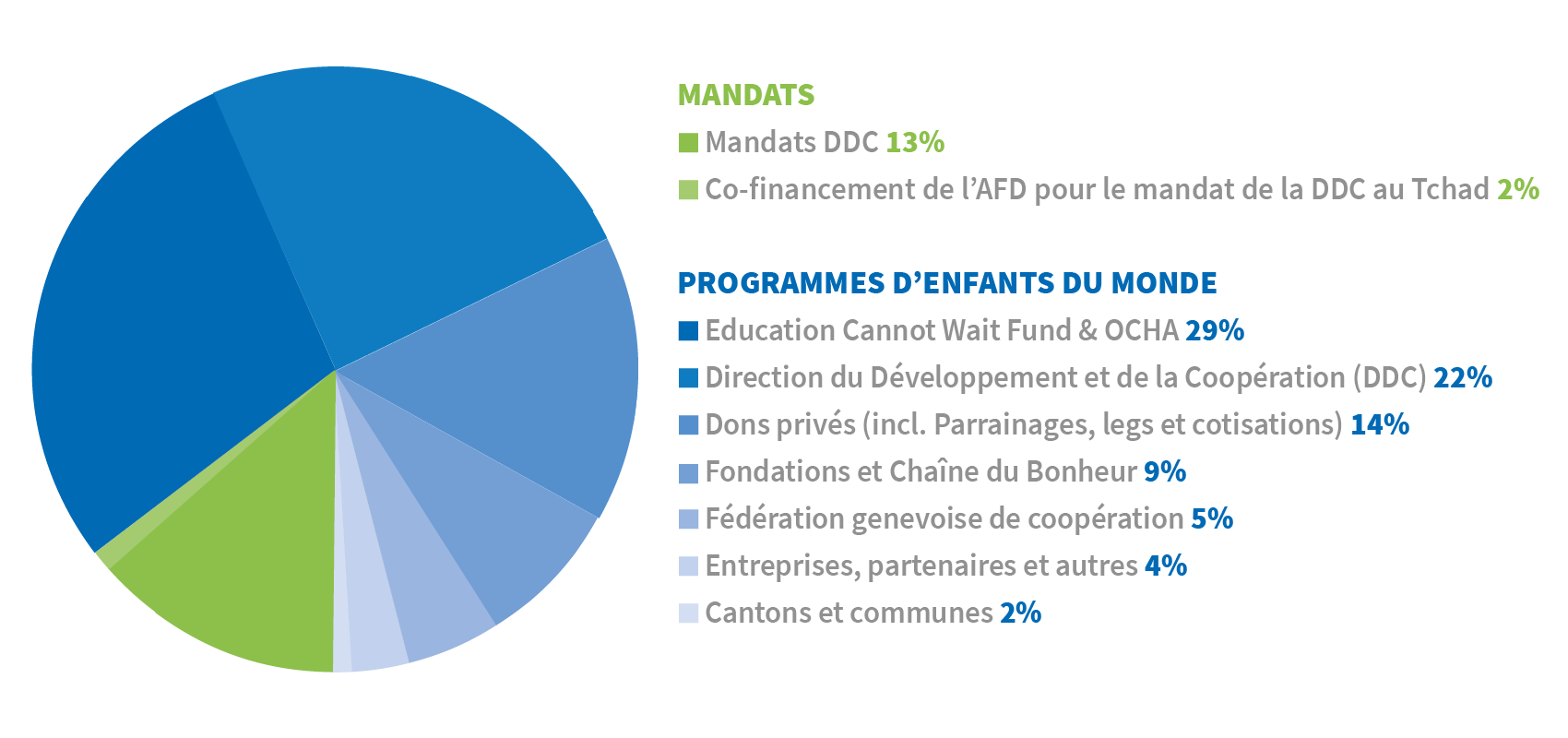 Source de financement